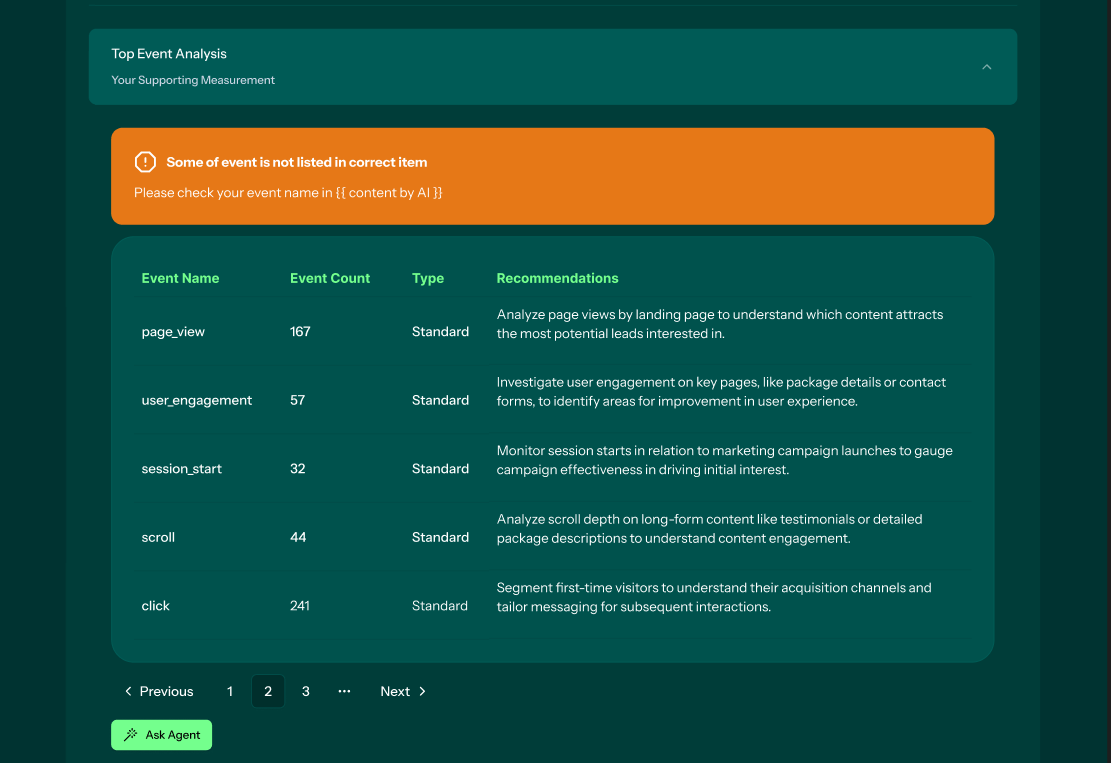 Reveliio Smart Insights Dashboard with actionable data visualization